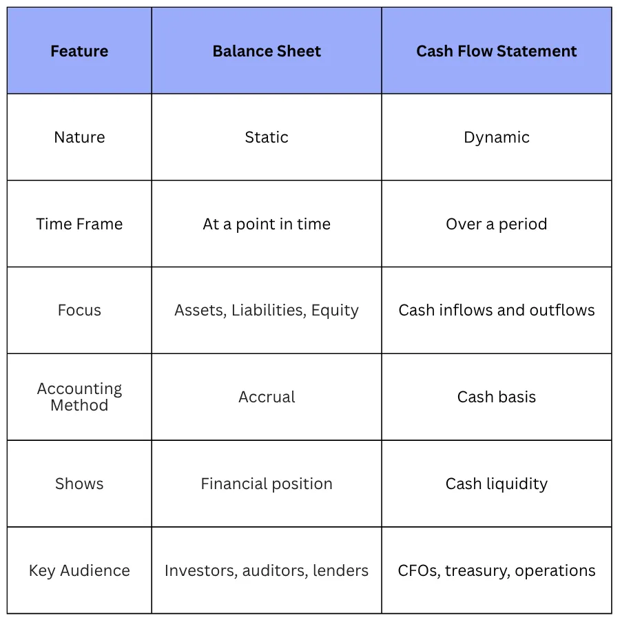 Balance Sheet and the Cash Flow Statement